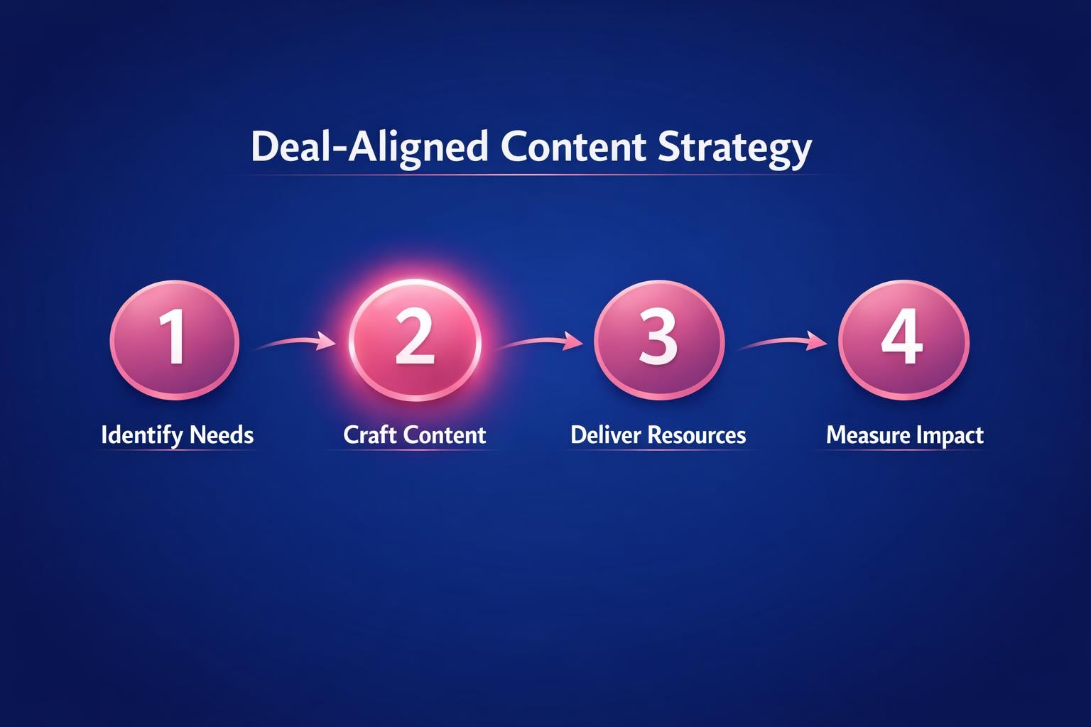 How to Improve Deal-Aligned Content Strategy and Close More B2B Deals in 2026 — infographic guide for B2B sales and revenue teams | Revspire
