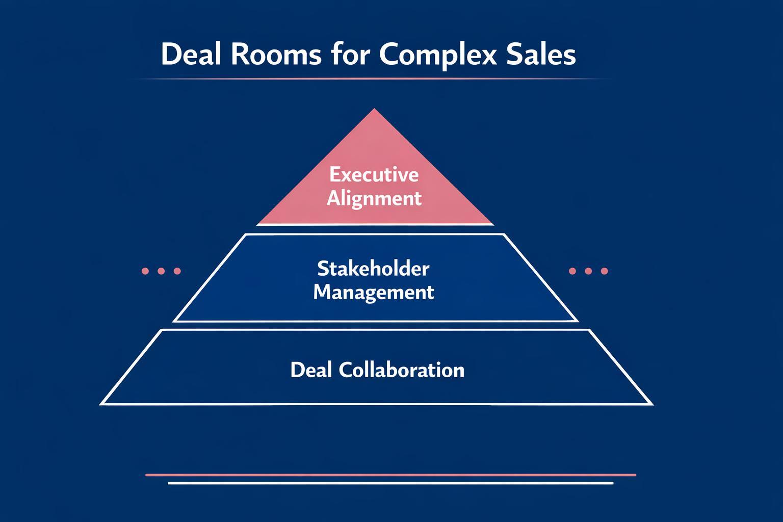 How to Improve Deal Rooms for Complex Sales and Close More B2B Deals in 2026 — infographic guide for B2B sales and revenue teams | Revspire