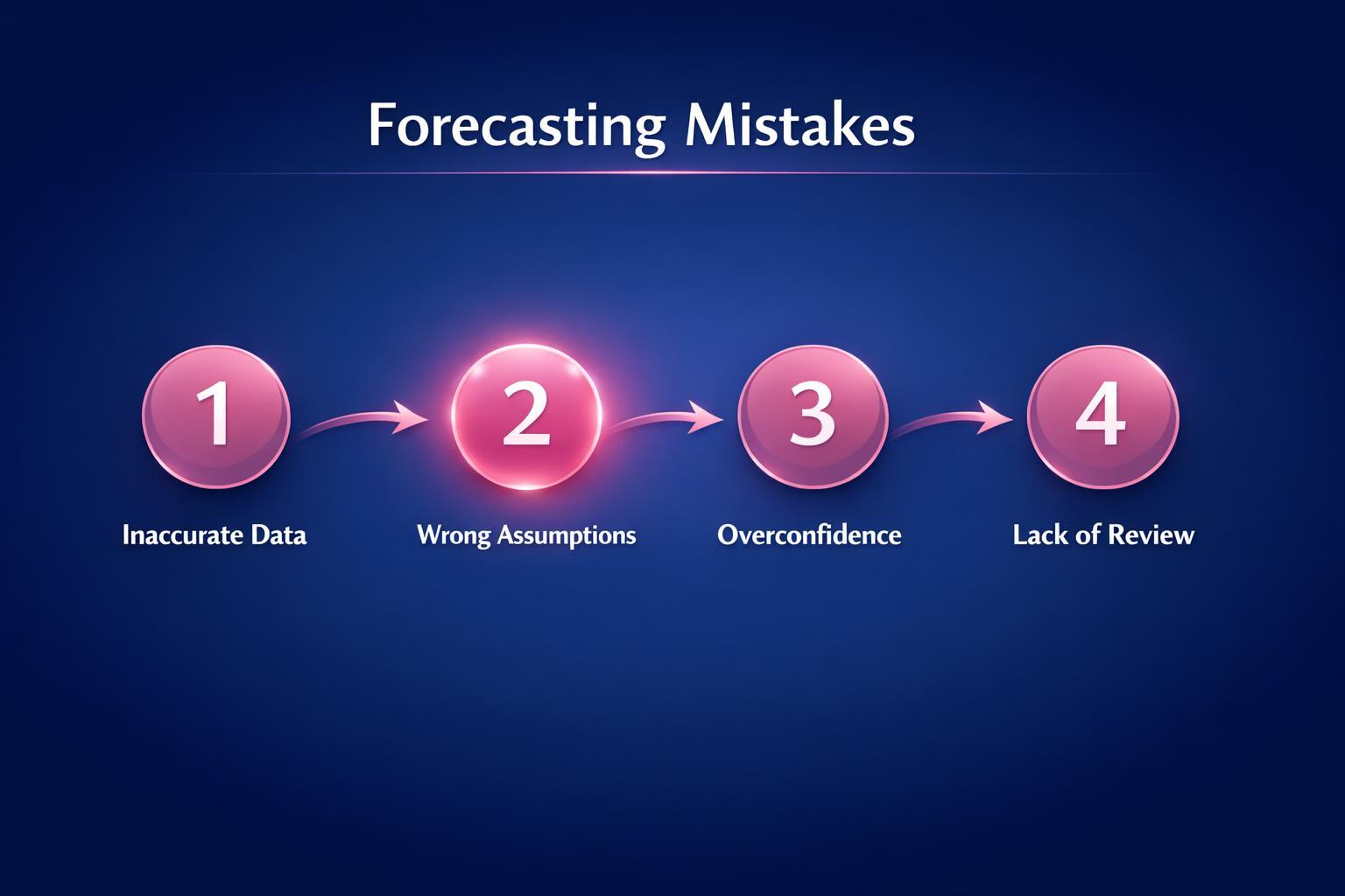 How to Improve Forecasting Mistakes and Close More B2B Deals in 2026