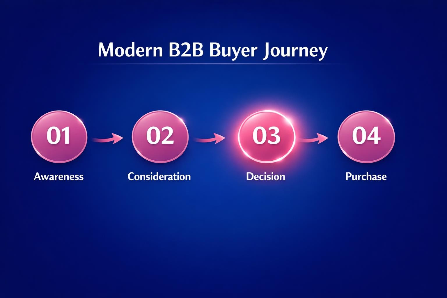 How to Improve Modern B2B Buyer Journey and Close More B2B Deals in 2026