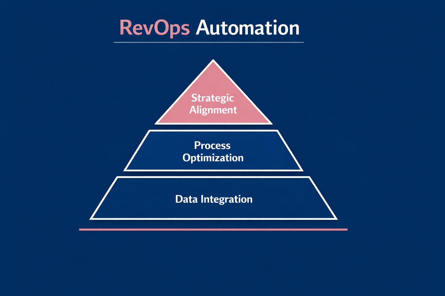 How to Improve RevOps Automation and Close More B2B Deals in 2026 — infographic guide for B2B sales and revenue teams | Revspire