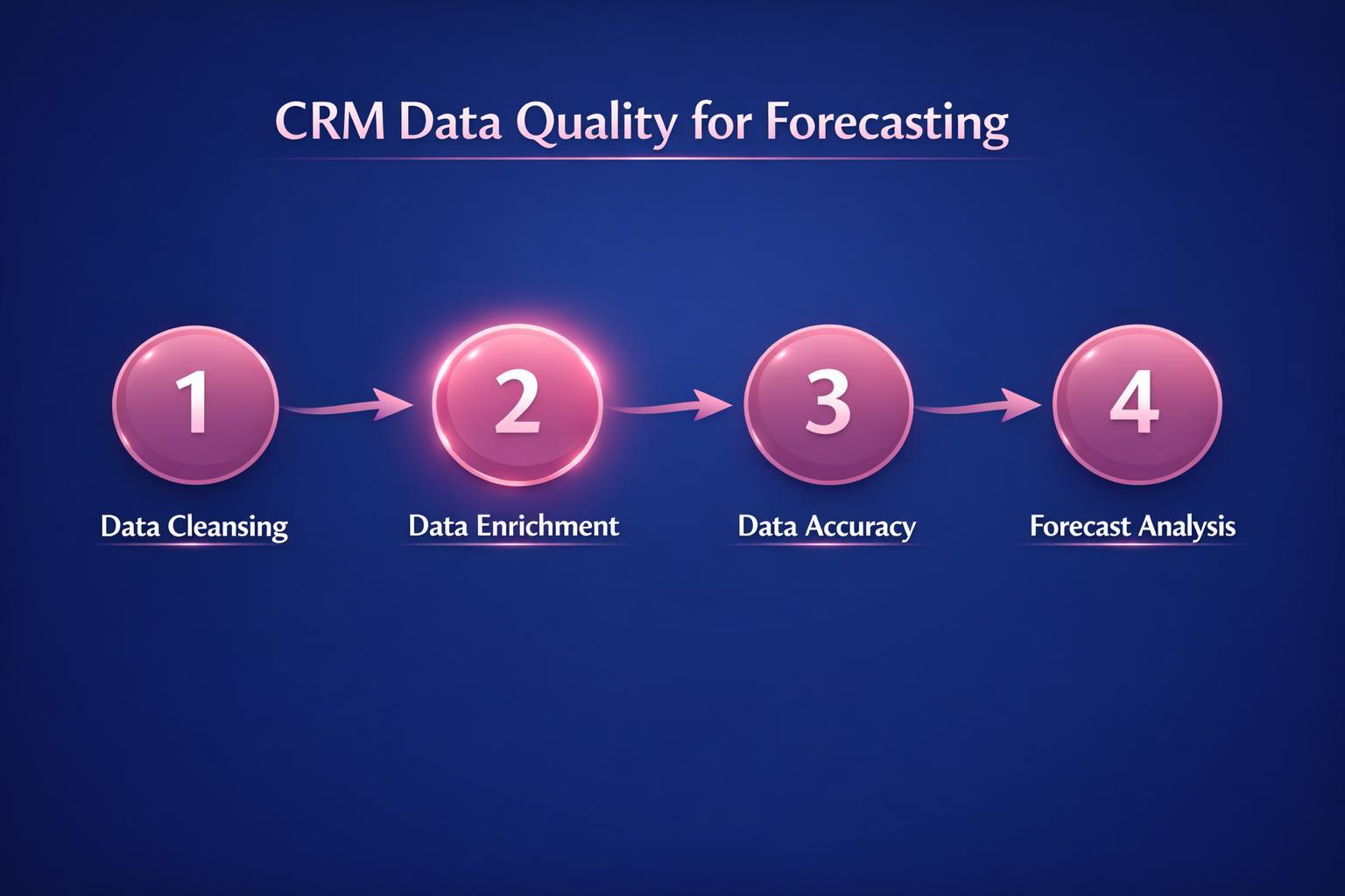 The Biggest CRM Data Quality for Forecasting Mistakes Costing Your Team Deals in 2026 — infographic guide for B2B sales and revenue teams | Revspire