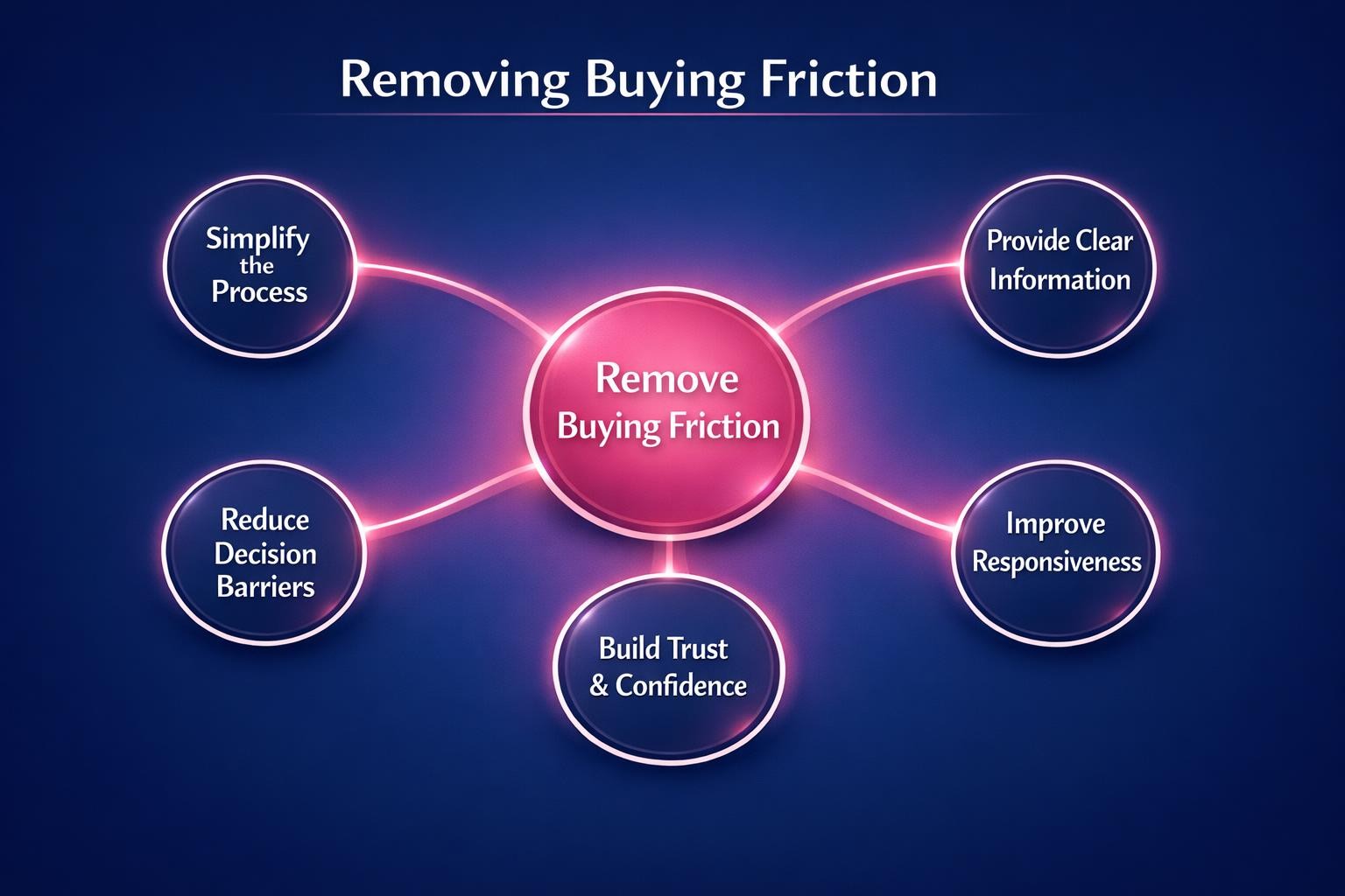 The Biggest Removing Buying Friction Mistakes Costing Your Team Deals in 2026 — infographic guide for B2B sales and revenue teams | Revspire