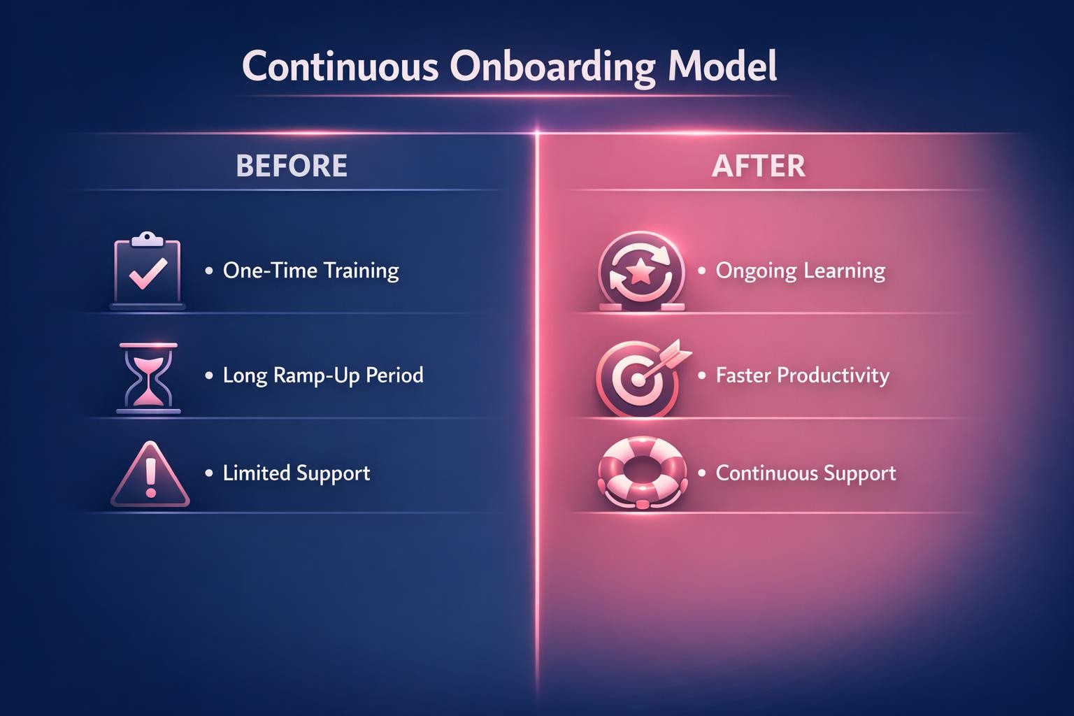 The Complete 2026 Guide to Continuous Onboarding Model for Revenue Leaders