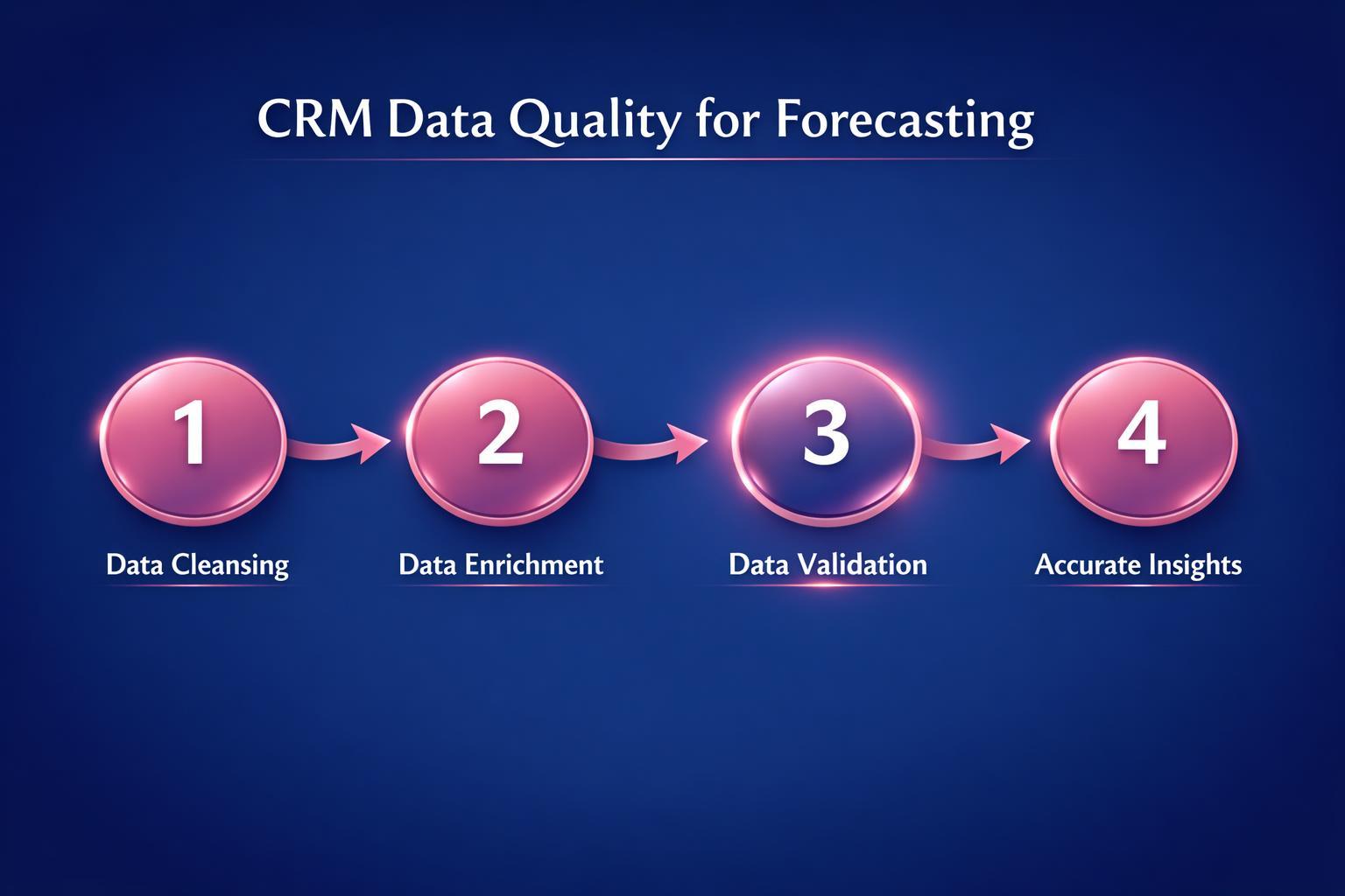 The Complete 2026 Guide to CRM Data Quality for Forecasting for Revenue Leaders