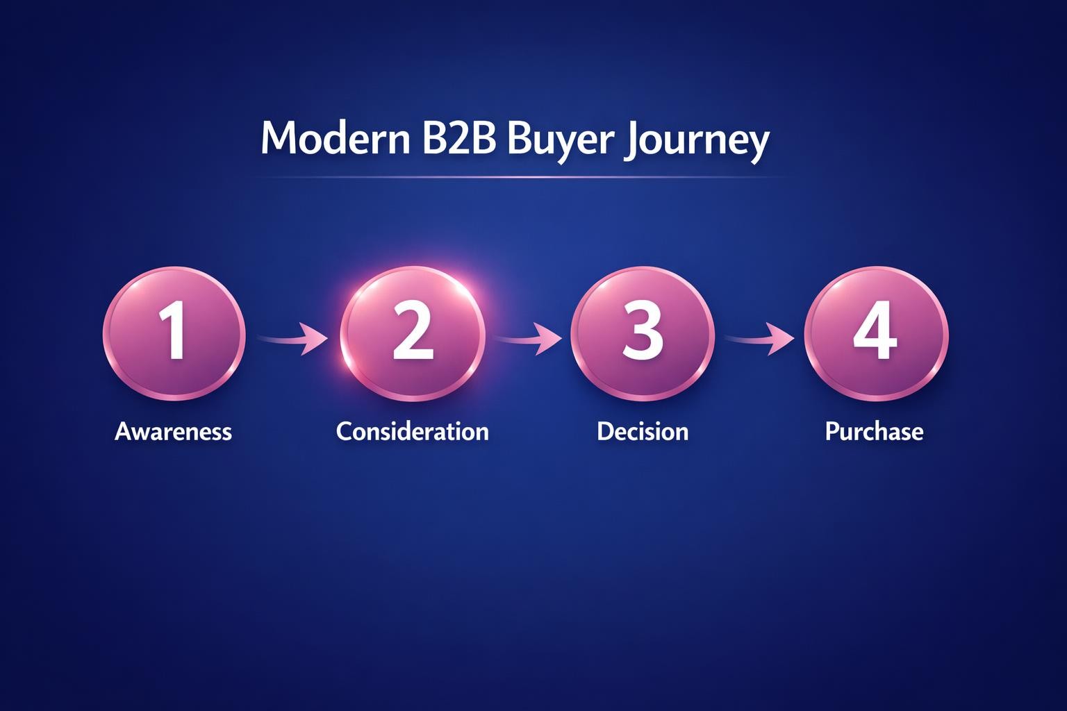 The Complete 2026 Guide to Modern B2B Buyer Journey for Revenue Leaders