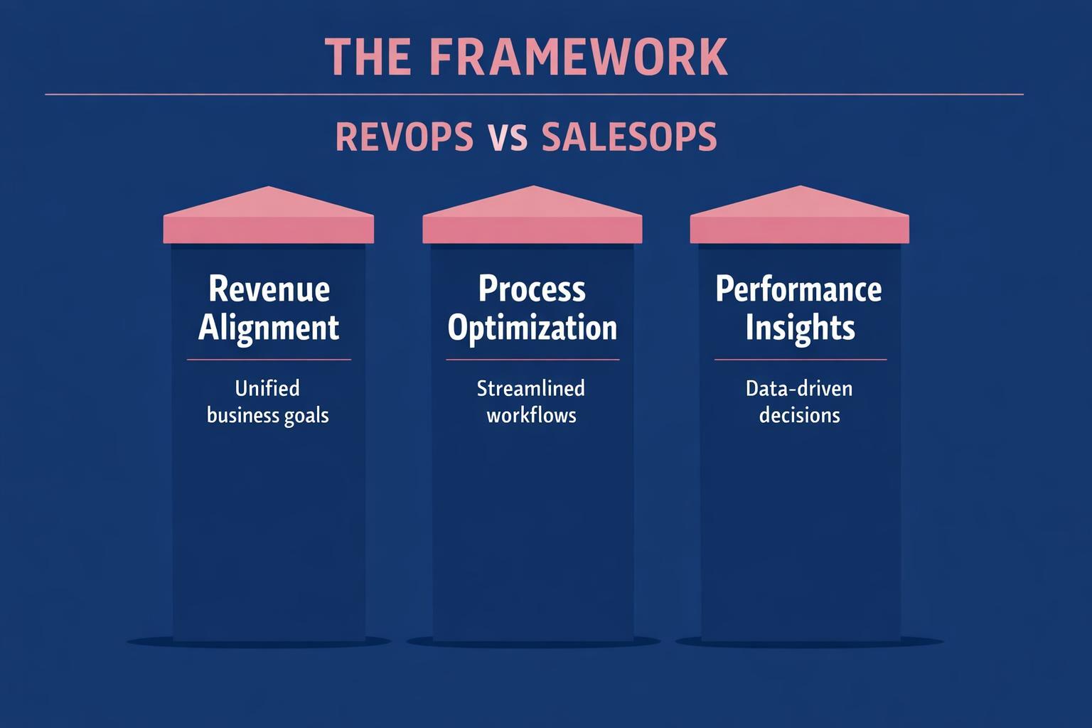 The Complete 2026 Guide to RevOps vs SalesOps for Revenue Leaders