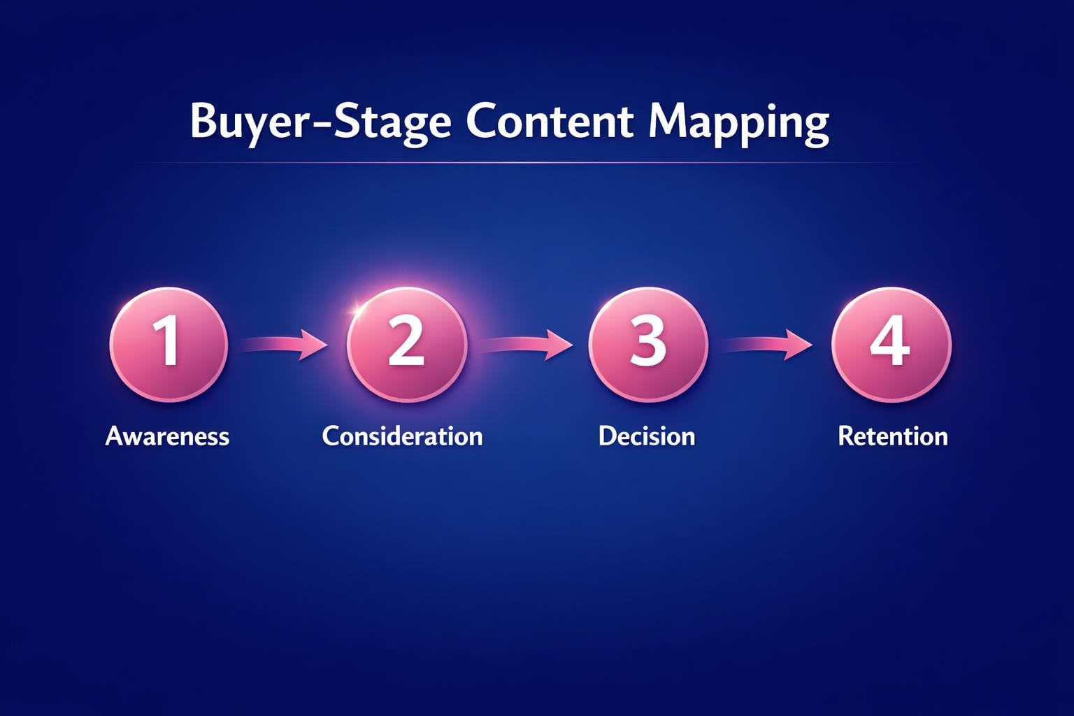Why Buyer-Stage Content Mapping Is the Highest-Leverage Move in B2B Sales