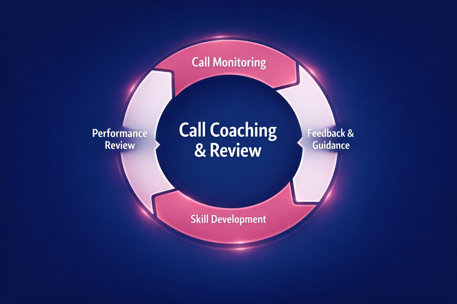 Why Call Coaching and Review Is the Highest-Leverage Move in B2B Sales
