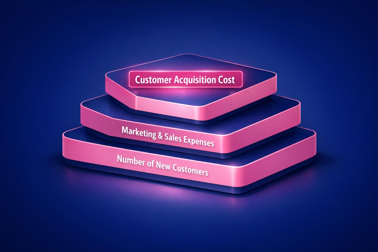 Why Customer Acquisition Cost Is the Highest-Leverage Move in B2B Sales