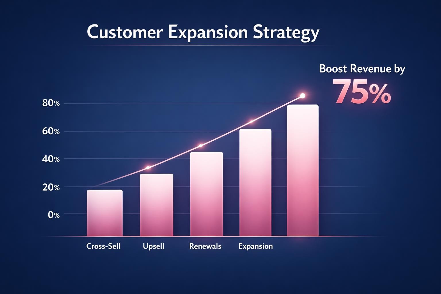 Why Customer Expansion Strategy Is the Highest-Leverage Move in B2B Sales — infographic guide for B2B sales and revenue teams | Revspire