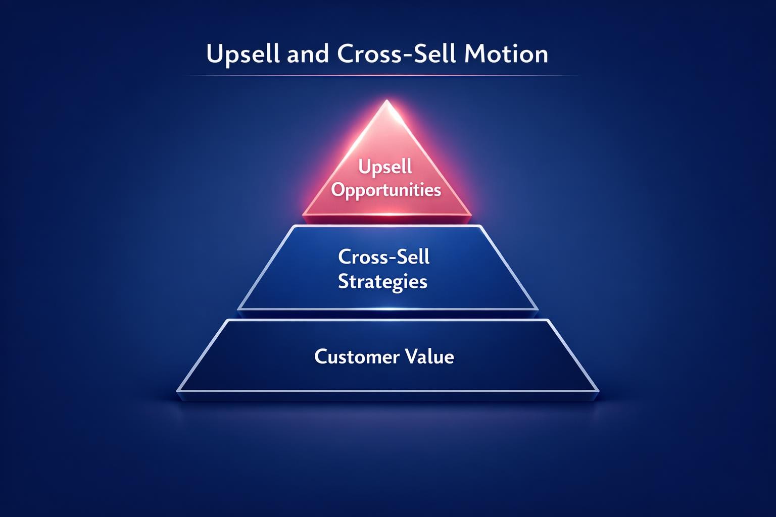 Why Upsell and Cross-Sell Motion Is the Highest-Leverage Move in B2B Sales