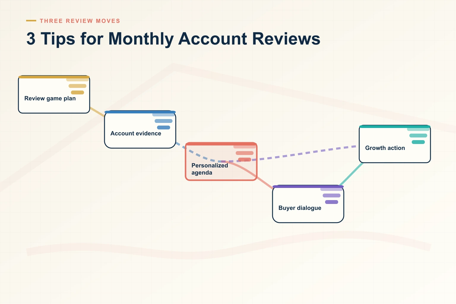 3 Tips for Smashing Your Monthly Account Reviews in B2B Sales