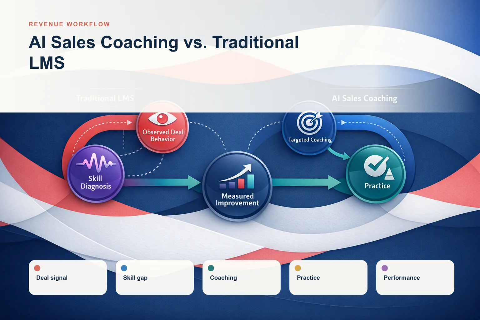 AI Sales Coaching vs. Traditional LMS: Why Static Training Is Quietly Killing Your Win Rates