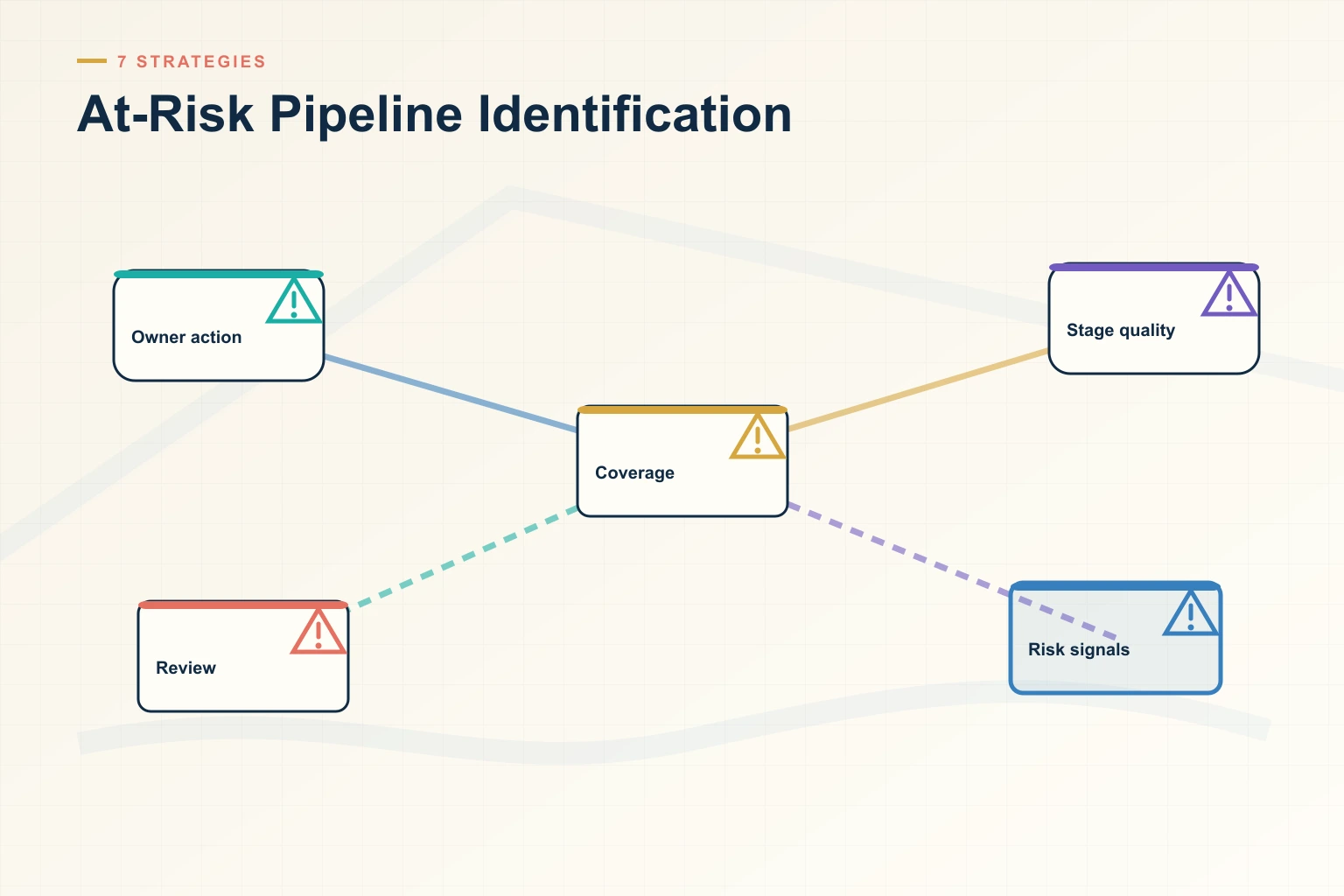 At-Risk Pipeline Identification: 7 Strategies the Top Revenue Teams Use in 2026