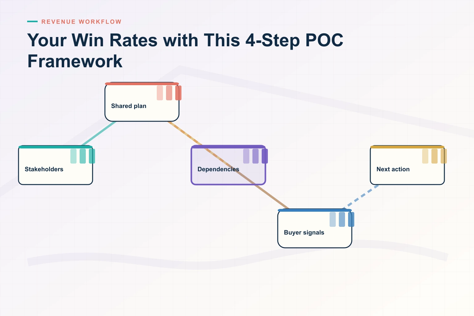 Boost Your Win Rates with This 4-Step POC Framework in 2026