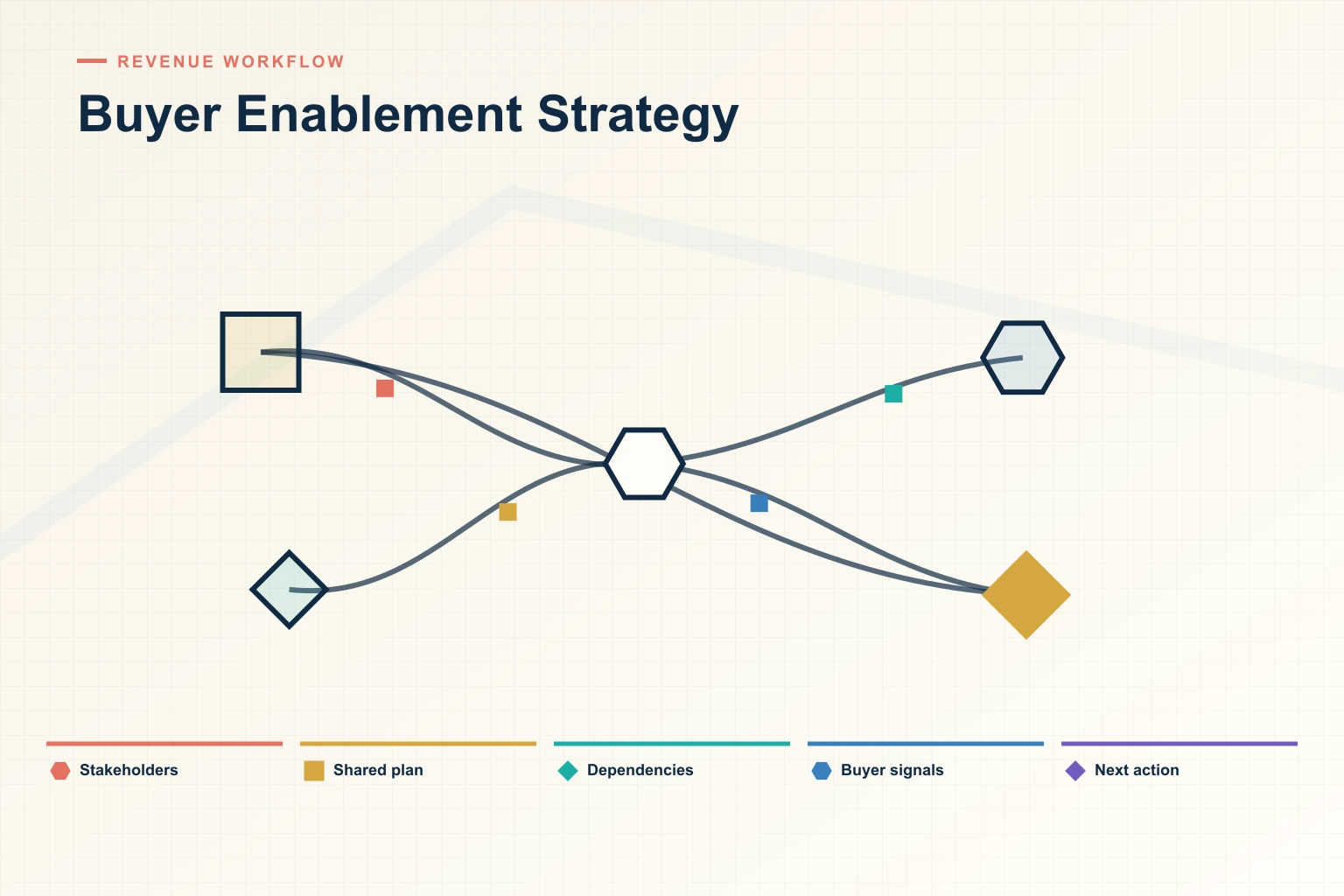 Buyer Enablement Strategy: 7 Strategies the Top Revenue Teams Use in 2026