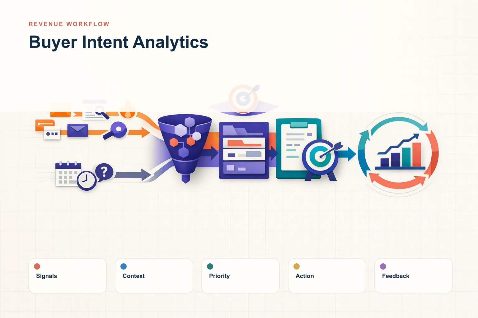 Infographic showing Buyer Intent Analytics: Signals, Context, Priority, Action, and Feedback connected as one revenue workflow.