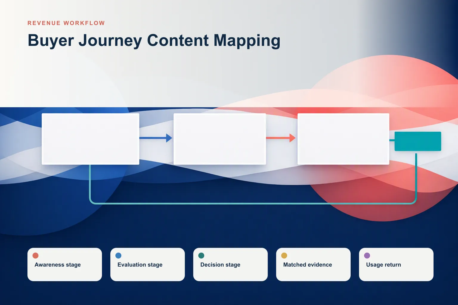 Buyer Journey Content Mapping: 7 B2B Strategies for 2026