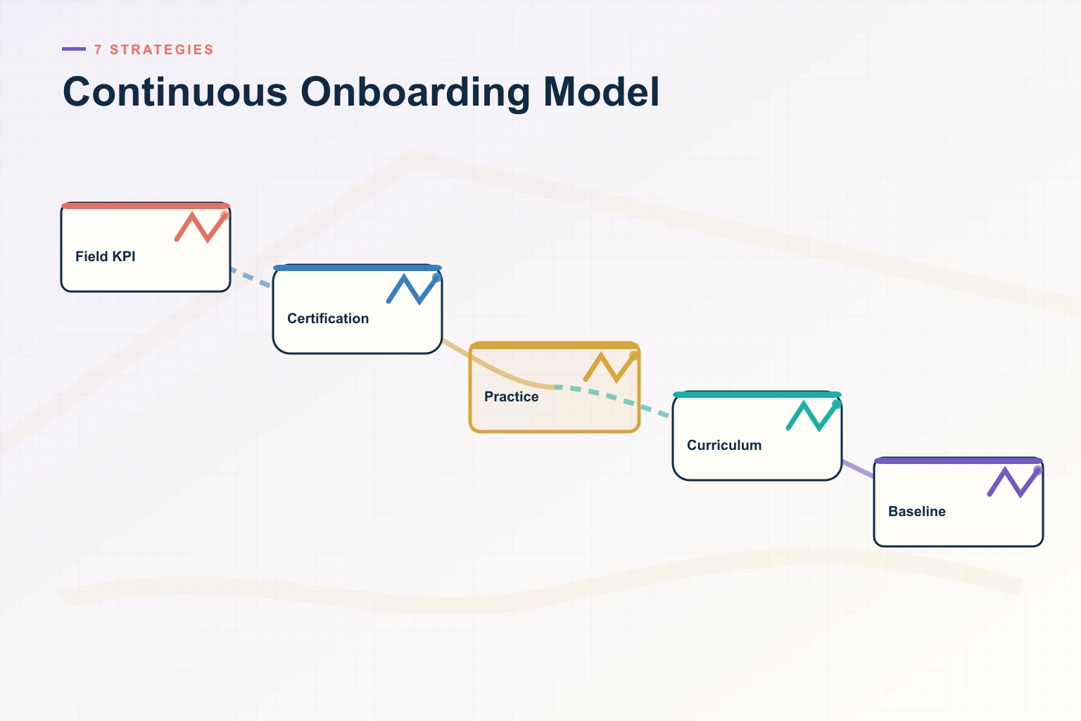 Continuous Onboarding Model: 7 Practical Strategies for Revenue Teams