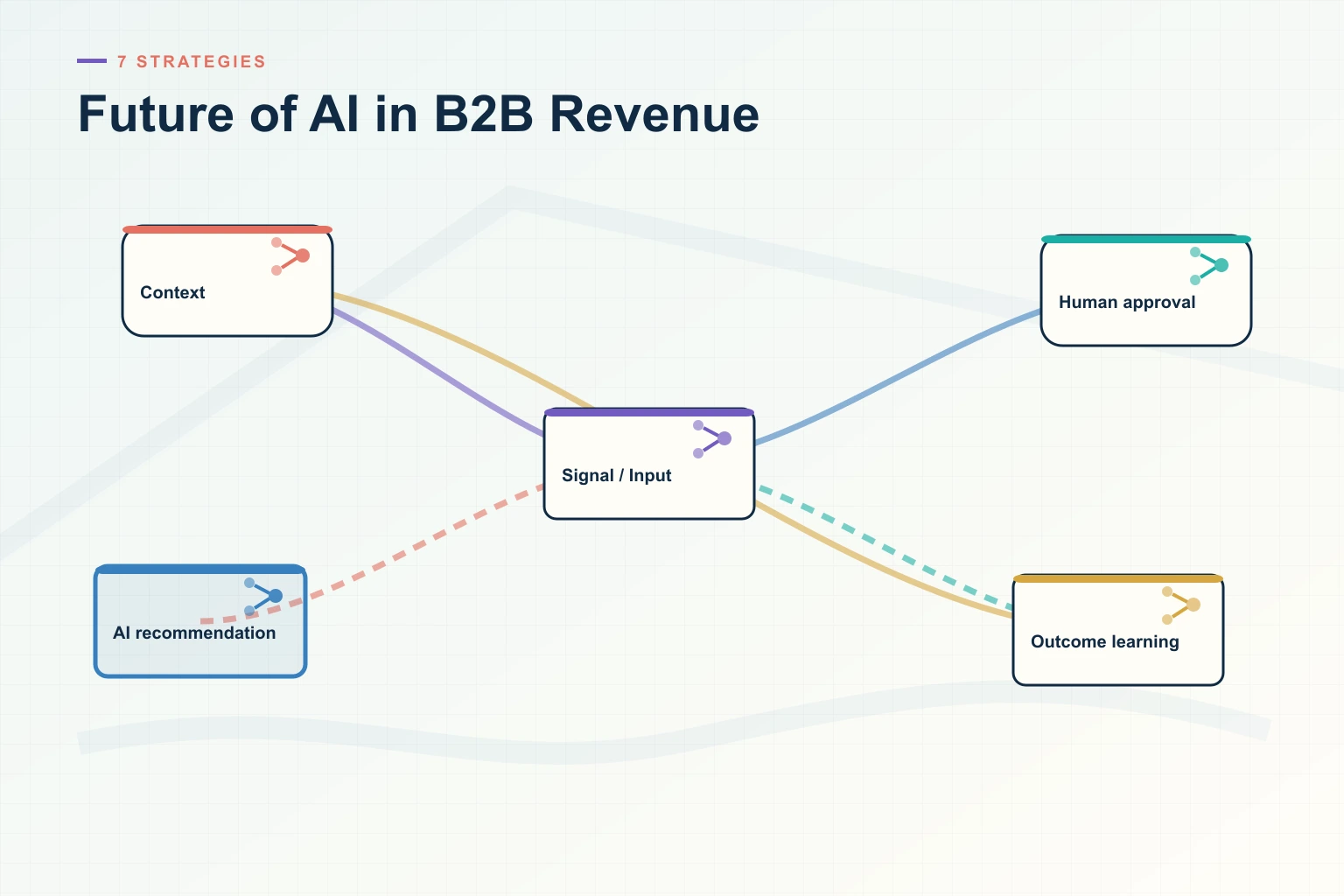 Future of AI in B2B Revenue: 7 Strategies the Top Revenue Teams Use in 2026