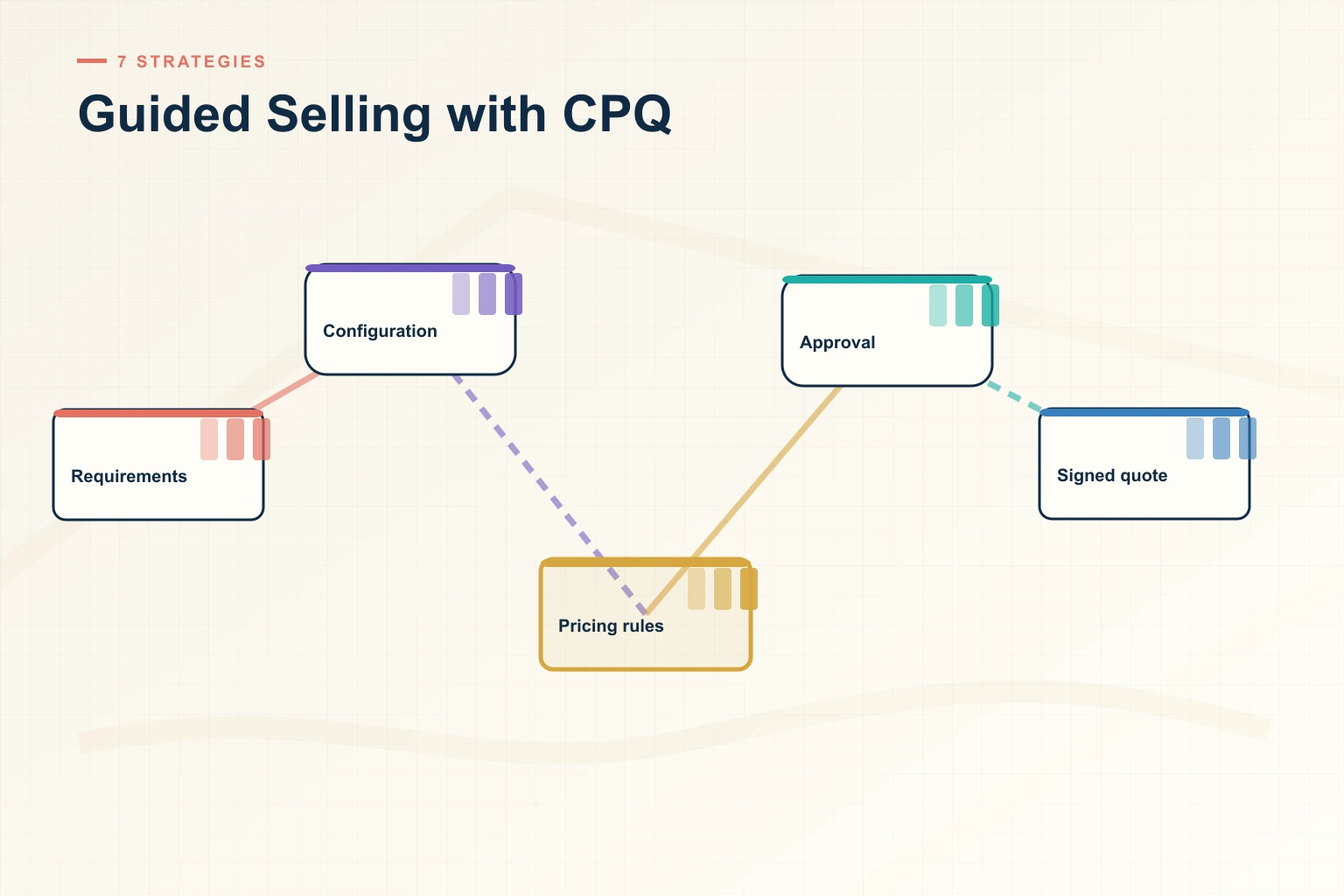 Guided Selling with CPQ: 7 Practical Strategies for 2026