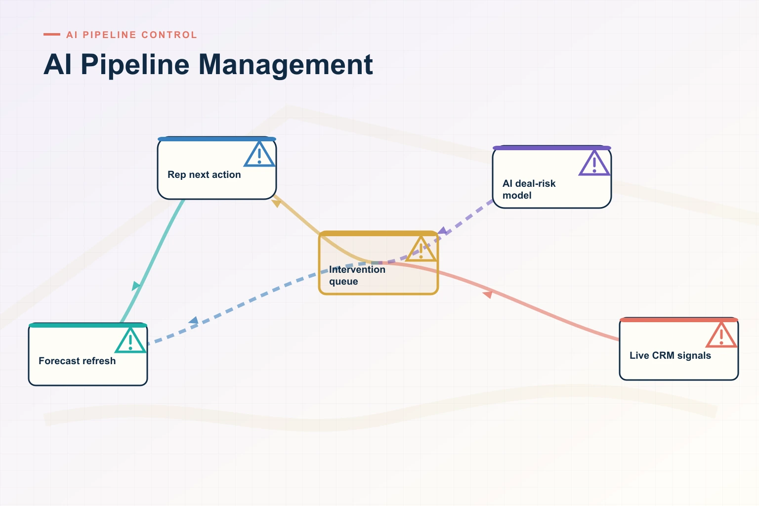 How to Improve AI Pipeline Management and Close More B2B Deals in 2026