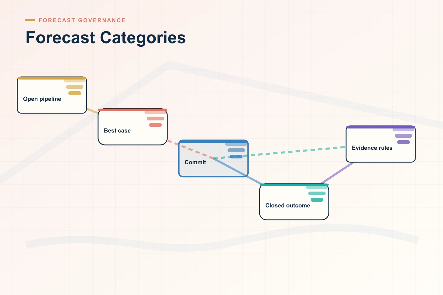 How to Improve Forecast Categories and Close More B2B Deals in 2026