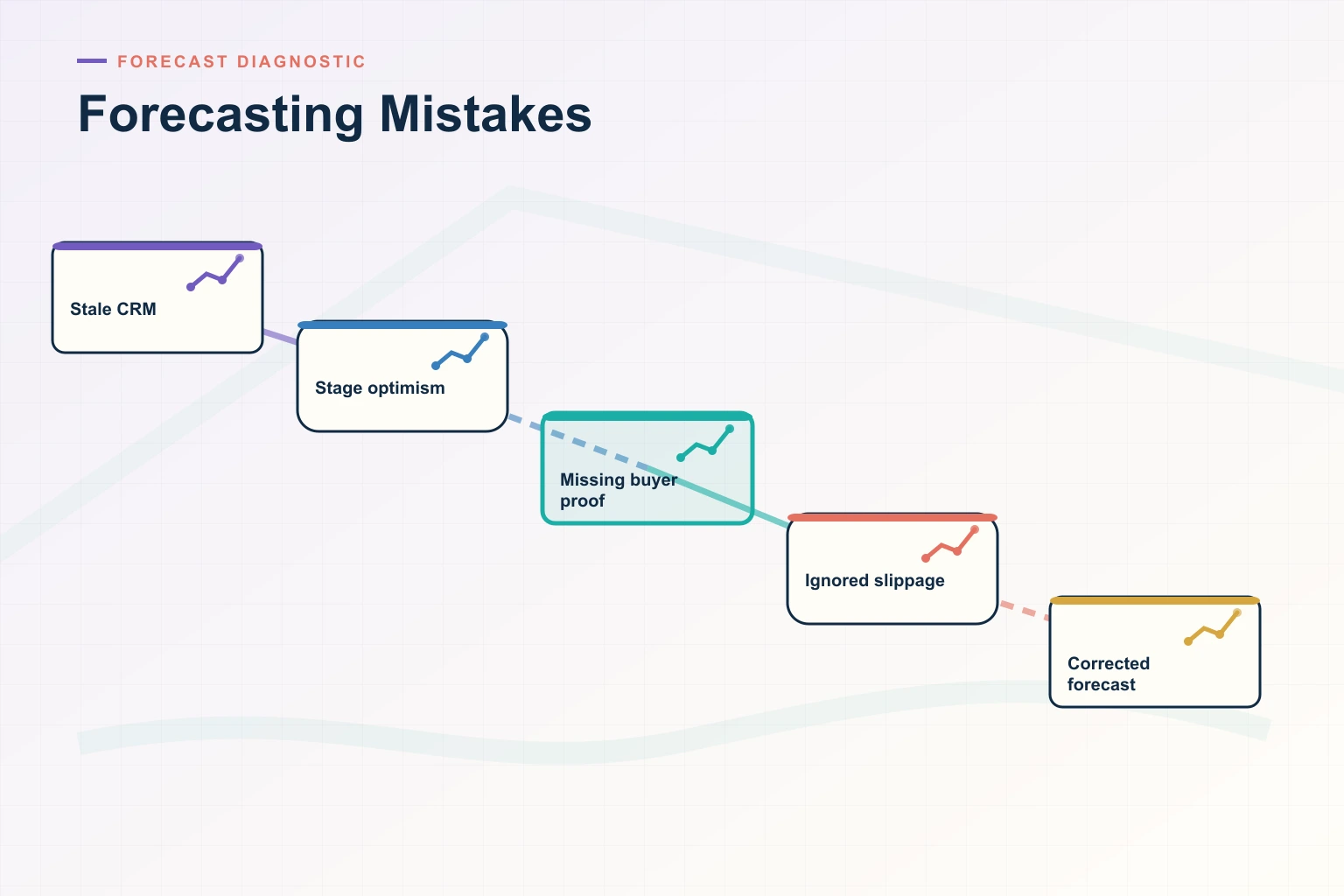 How to Improve Forecasting Mistakes and Close More B2B Deals in 2026