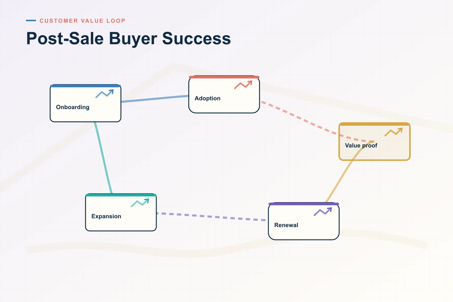 How to Improve Post-Sale Buyer Success and Close More B2B Deals in 2026