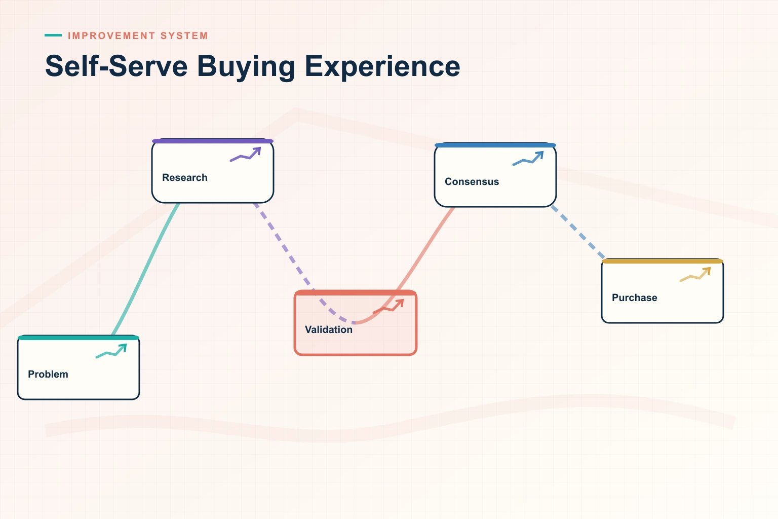 How to Improve Self-Serve Buying Experience and Close More B2B Deals in 2026