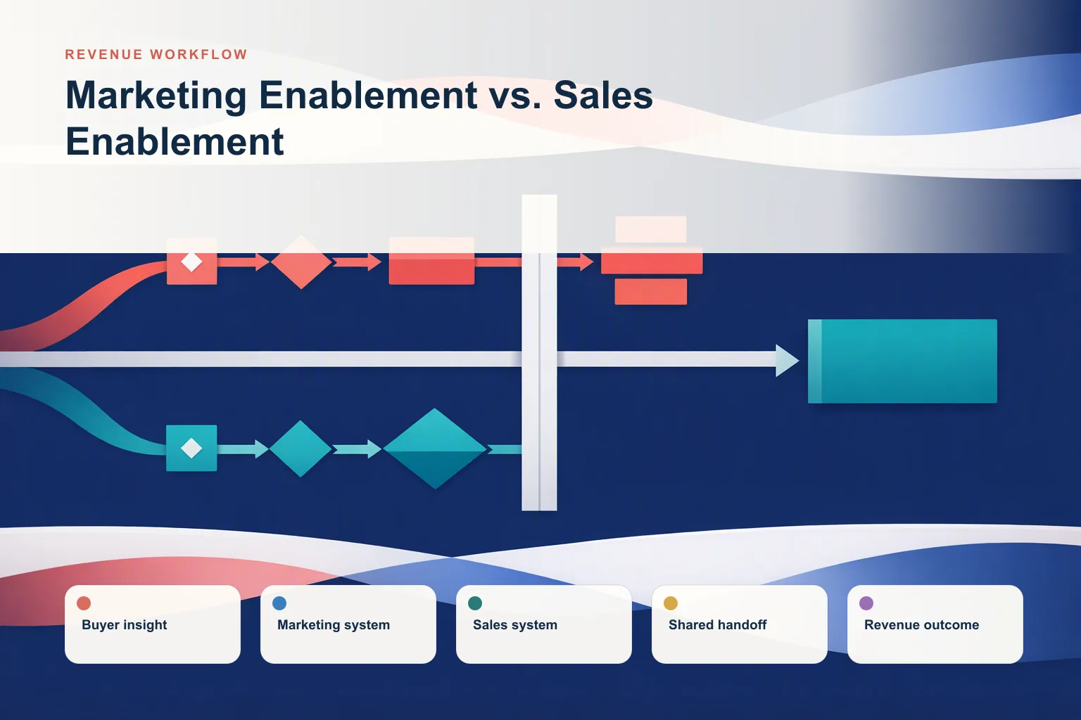 Revspire’s Guide to Maximizing Success: Marketing Enablement vs Sales Enablement