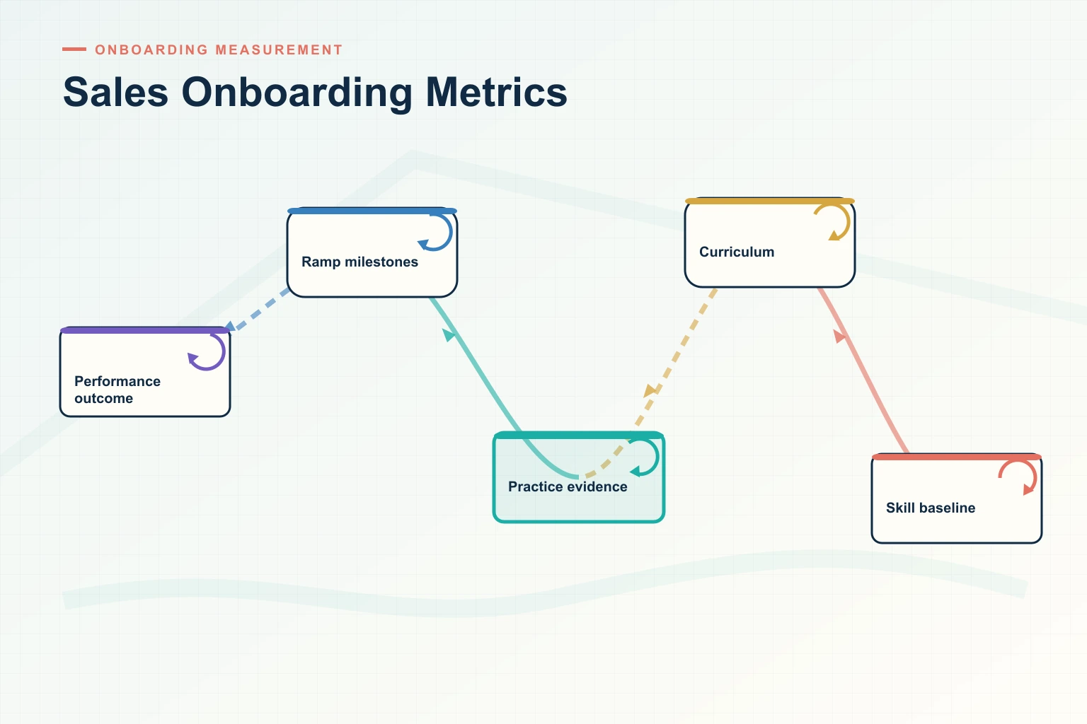 Sales Onboarding Metrics: Seven Deal-Execution Measurement Strategies