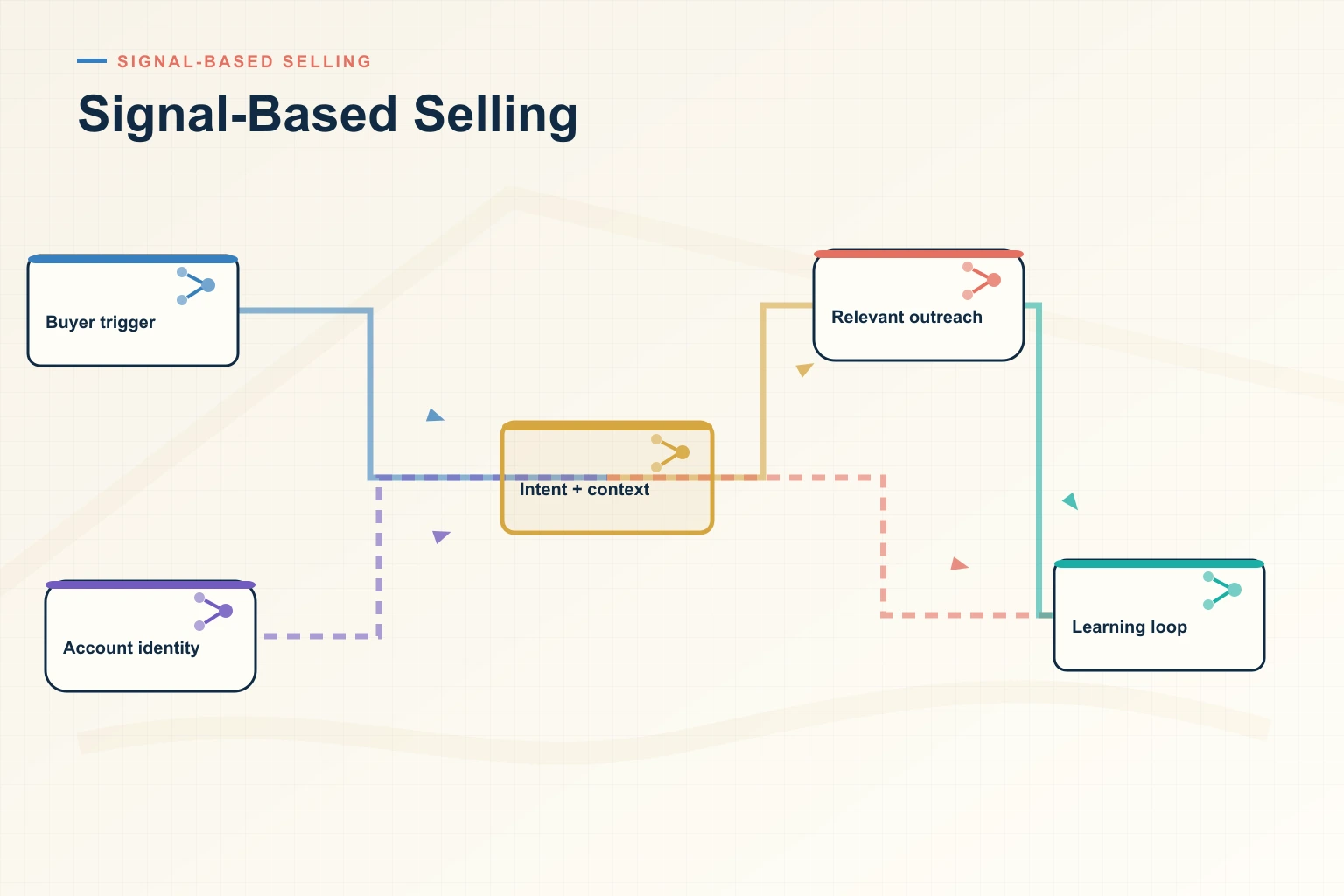 Signal-Based Selling: The End of Cold Outreach in B2B