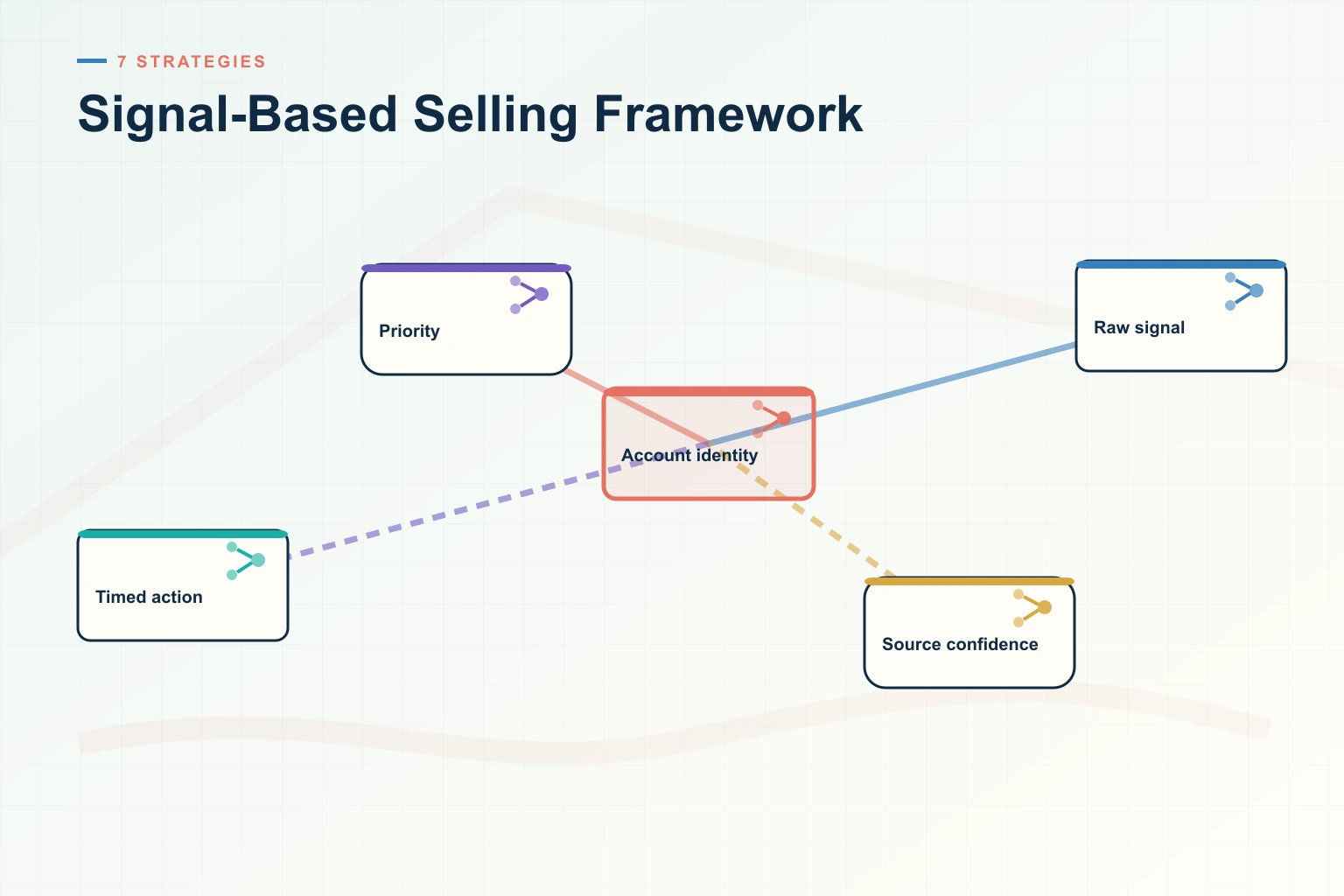 Signal-Based Selling Framework: 7 Strategies the Top Revenue Teams Use in 2026