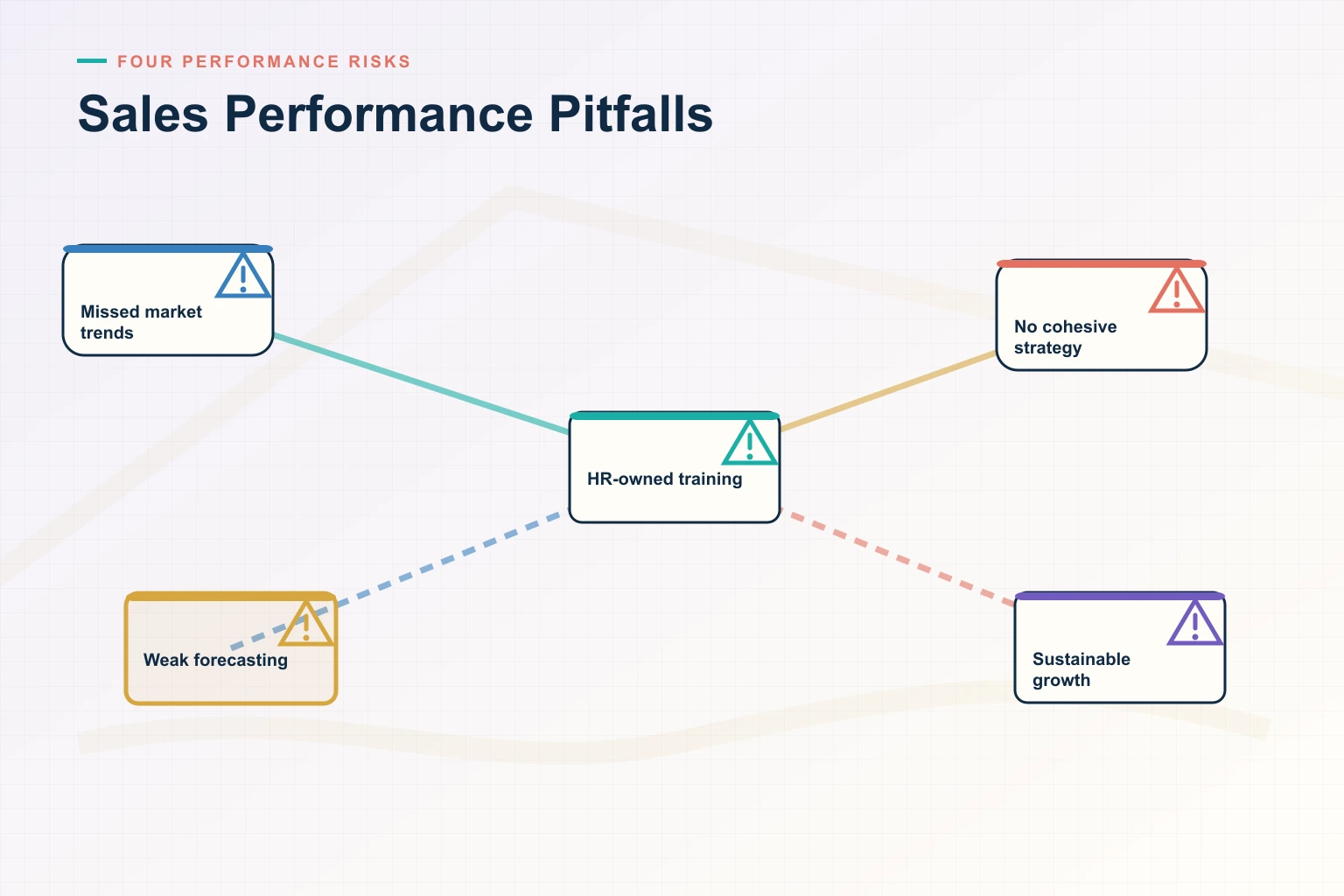 Steer Clear of These Four Sales Performance Pitfalls: A Guide to Sustainable Growth 