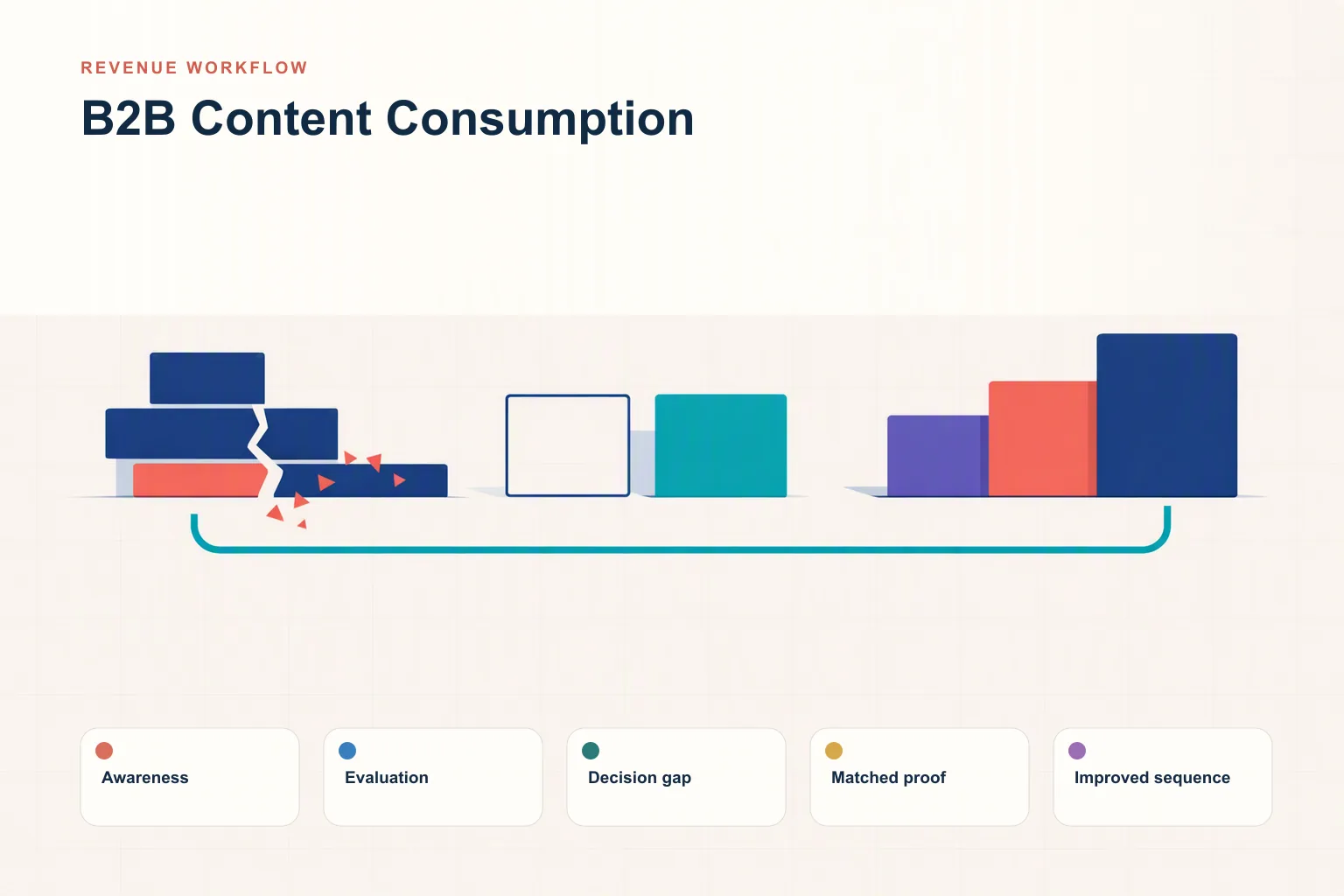 The Biggest B2B Content Consumption Mistakes Costing Your Team Deals in 2026