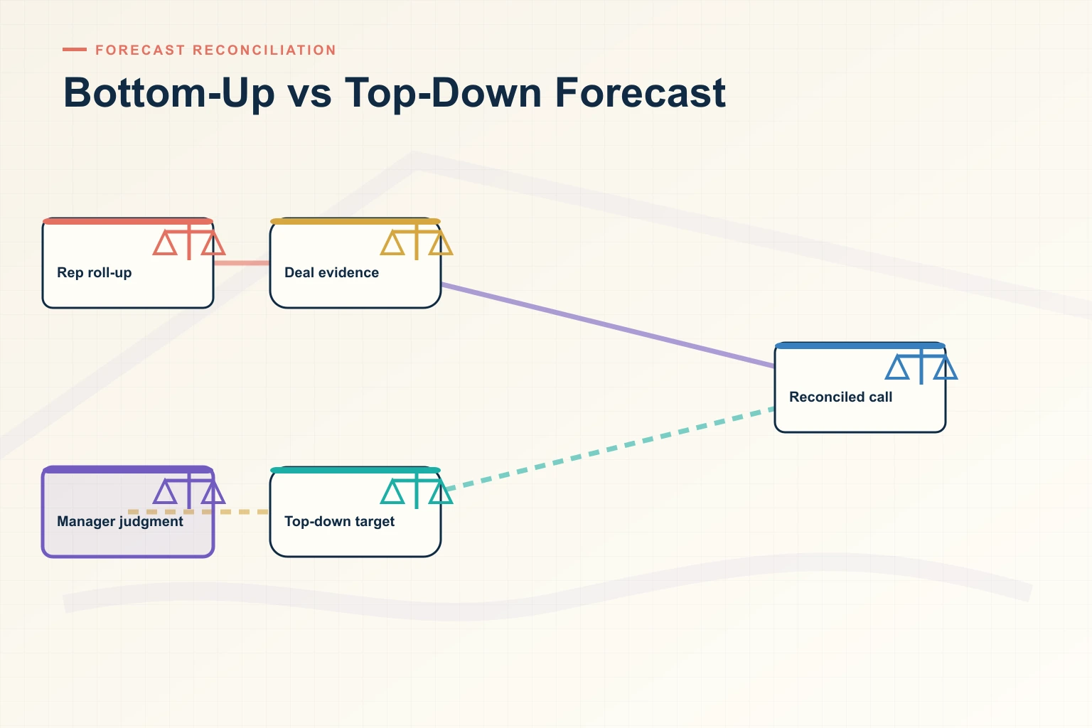 Bottom-Up vs Top-Down Forecast: Five Process Mistakes and Practical Fixes