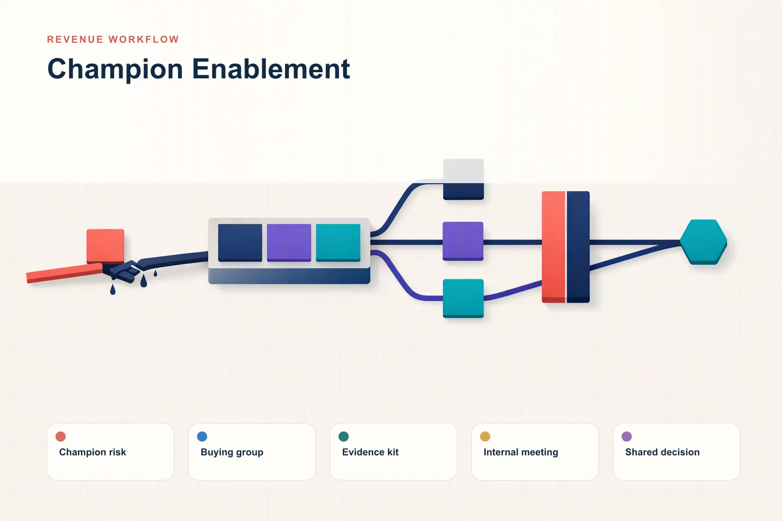 The Biggest Champion Enablement Mistakes Costing Your Team Deals in 2026