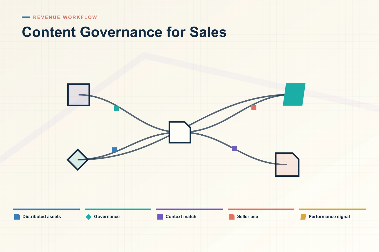 The Biggest Content Governance for Sales Mistakes Costing Your Team Deals in 2026