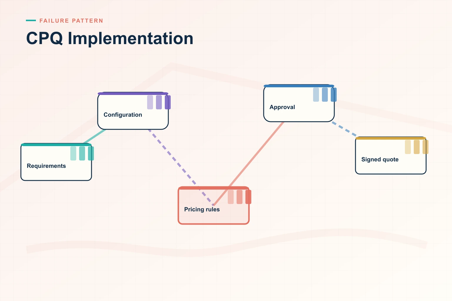 The Biggest CPQ Implementation Mistakes Costing Your Team Deals in 2026
