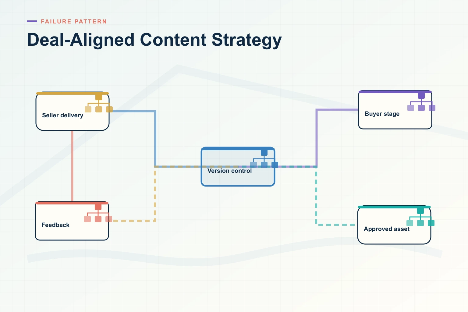 The Biggest Deal-Aligned Content Strategy Mistakes Costing Your Team Deals in 2026