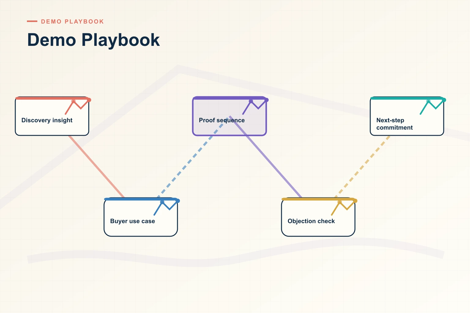 The Biggest Demo Playbook Mistakes Costing Your Team Deals in 2026