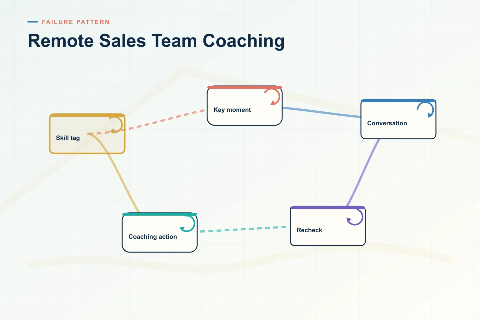 The Biggest Remote Sales Team Coaching Mistakes Costing Your Team Deals in 2026