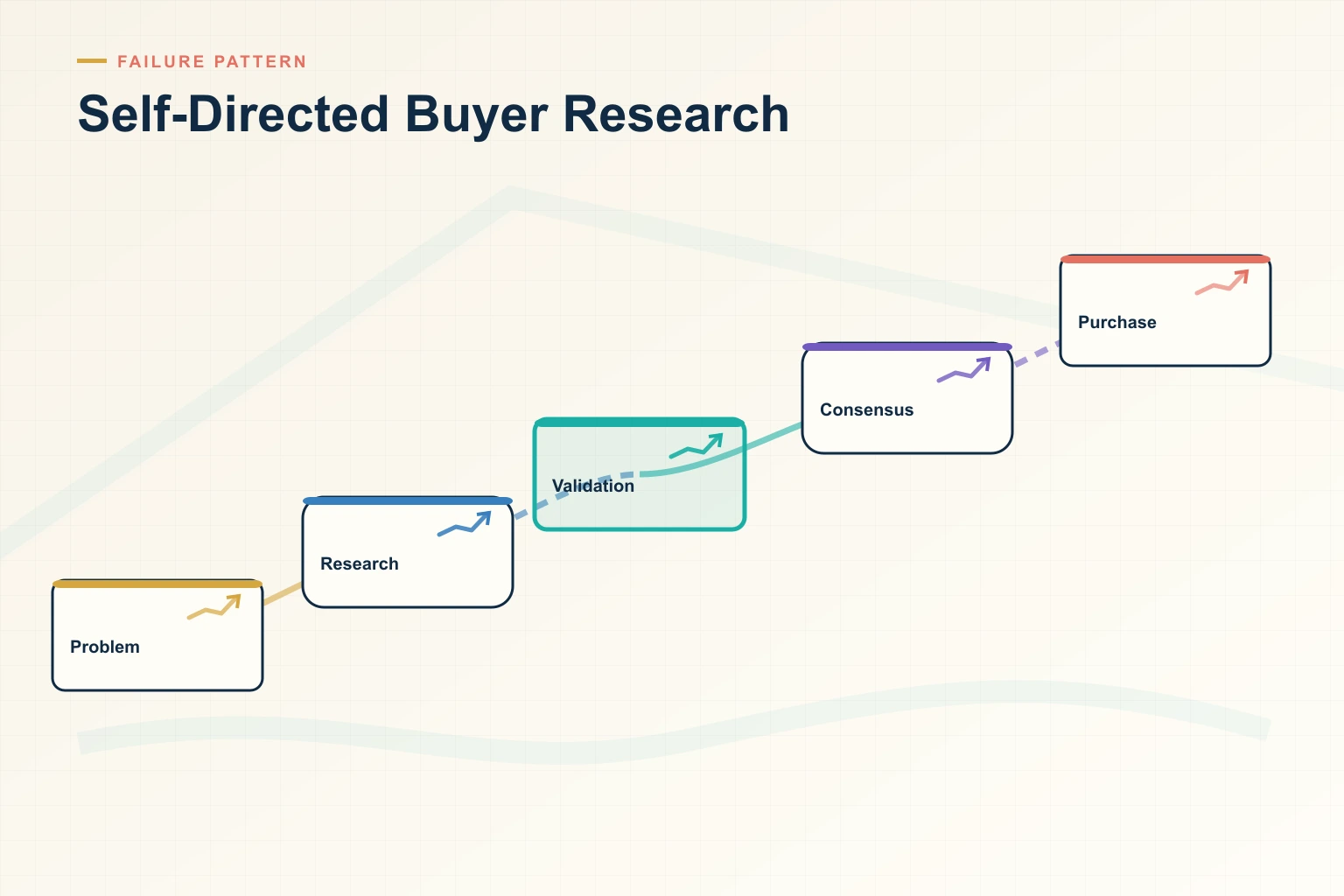 The Biggest Self-Directed Buyer Research Mistakes Costing Your Team Deals in 2026