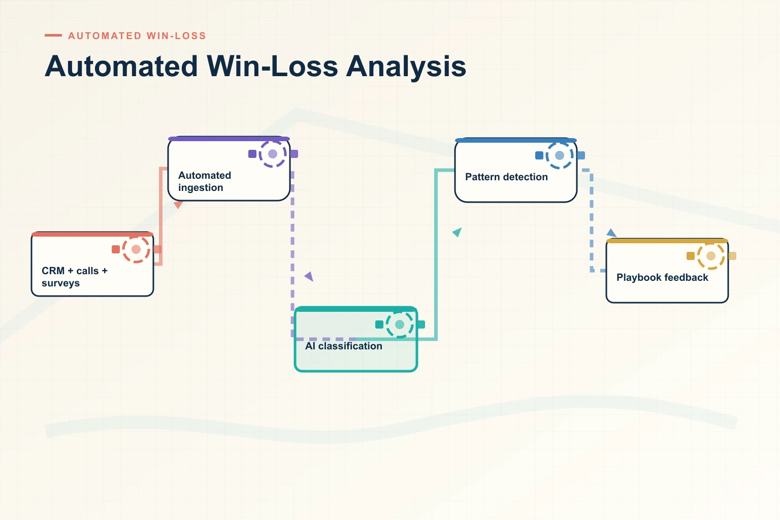 Automated Win-Loss Analysis in 2026: Programs, Metrics and Software