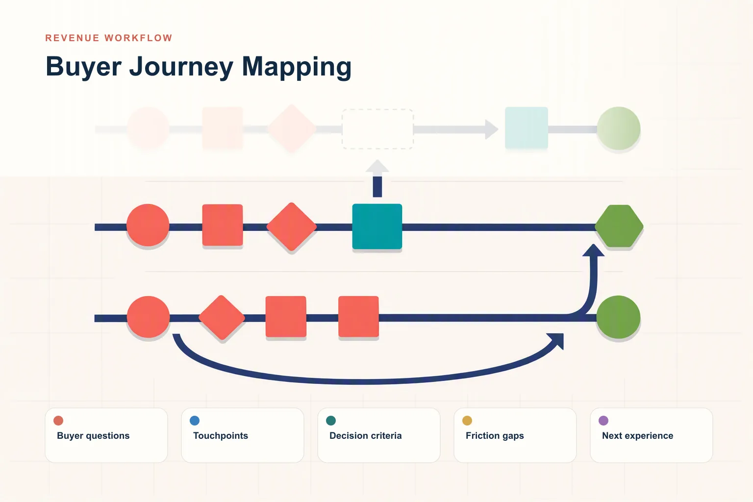The Complete 2026 Guide to Buyer Journey Mapping for Revenue Leaders