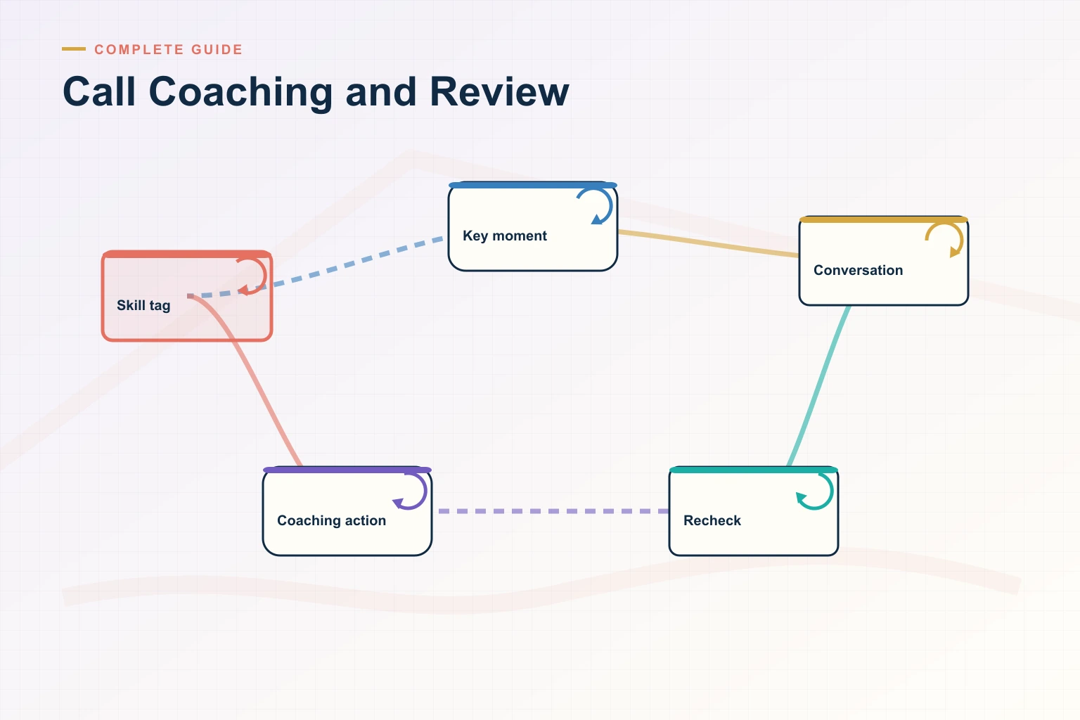 The Complete 2026 Guide to Call Coaching and Review for Revenue Leaders