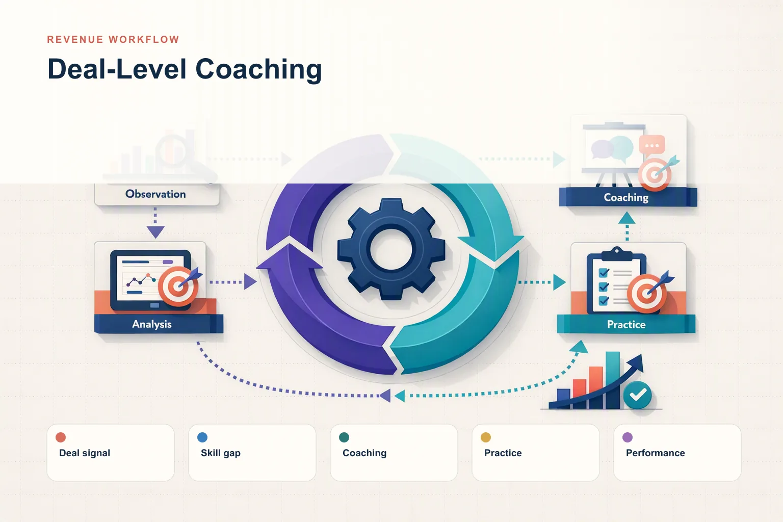 The Complete 2026 Guide to Deal-Level Coaching for Revenue Leaders