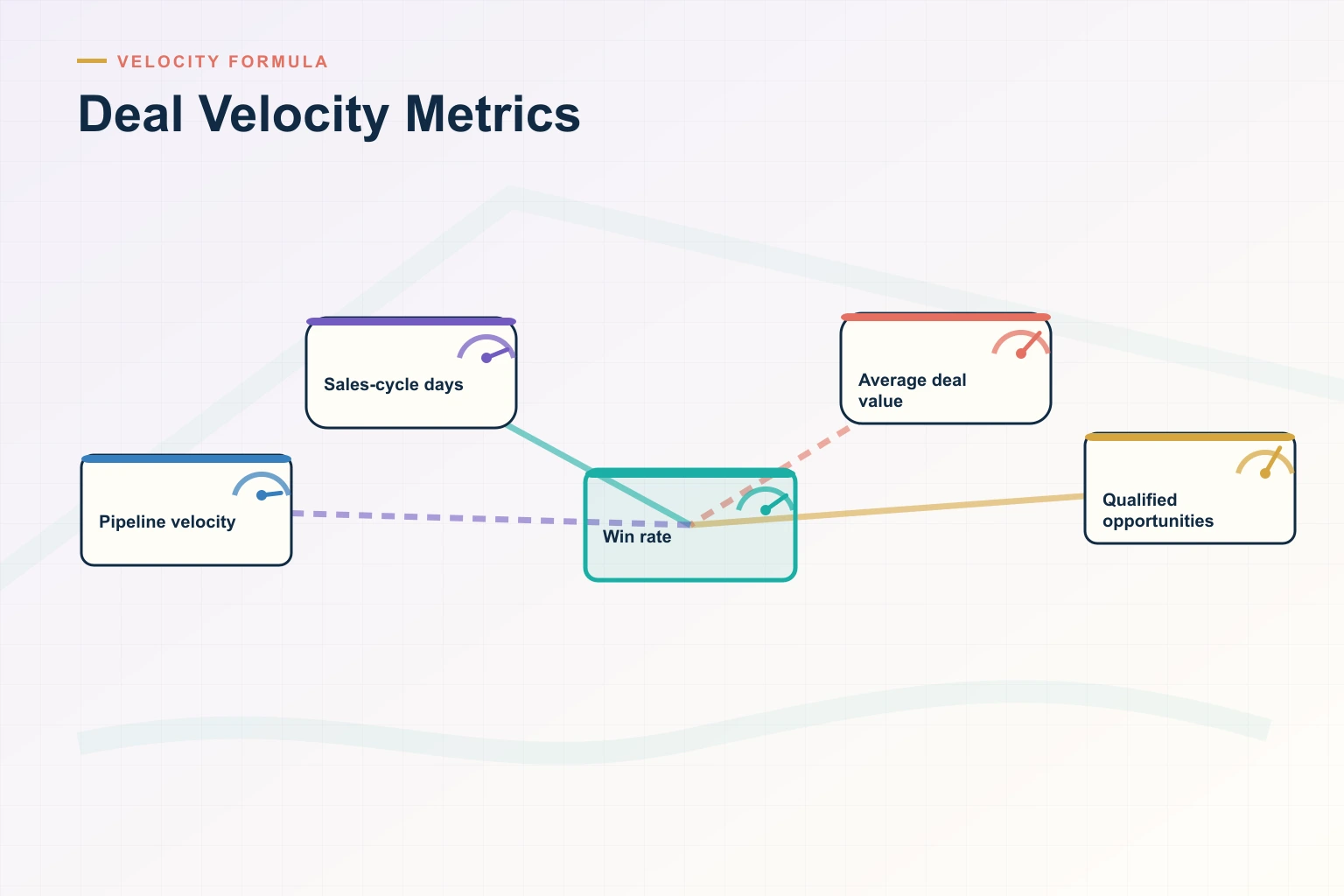 Deal Velocity in 2026: The Complete Guide to Sales Velocity Metrics